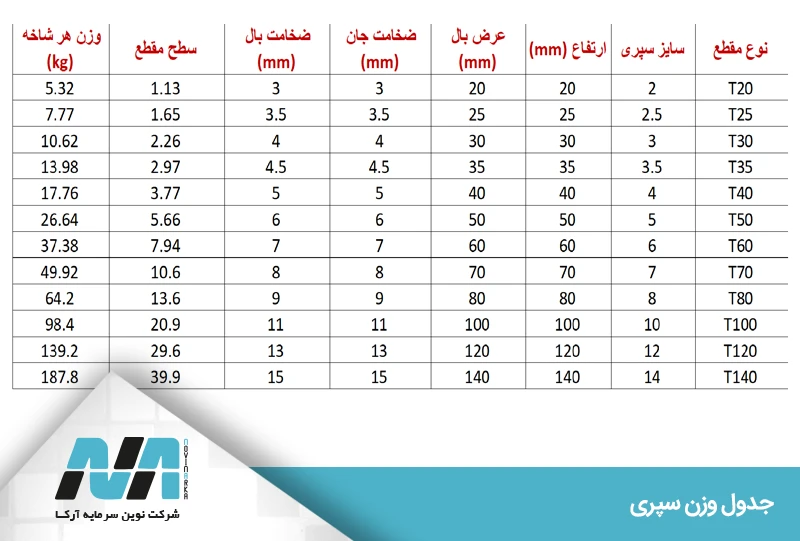 جدول وزن سپری آهنی (T-Profile) | وزن سپری در سایزها و ضخامت‌های مختلف + فرمول محاسبه