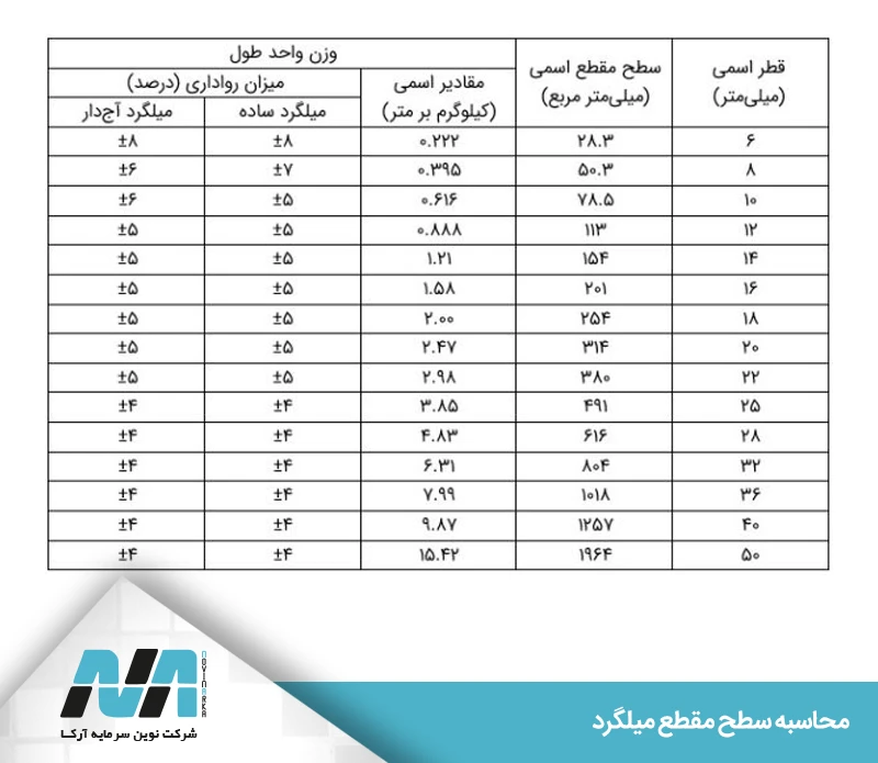 جدول سطح مقطع میلگرد